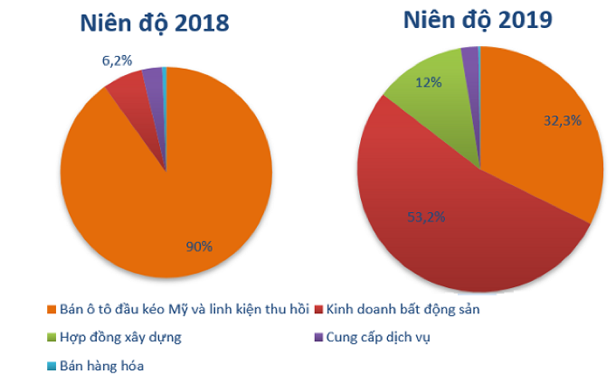 TCH: Tài chính Hoàng Huy – 3 năm chuyển dịch mạnh mẽ, ghi dấu ấn trong lĩnh vực bất động sản (4)