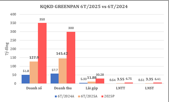 Greenpan – Vượt kế hoạch giữa niên độ 2025, củng cố chiến lược tăng trưởng của hệ sinh thái Searefico (HOSE: SRF) (2)