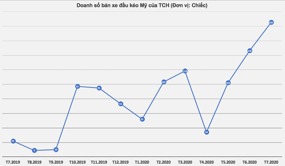 TCH: Lượng hàng hoá lưu thông không giảm, nhu cầu xe đầu kéo container tăng vọt (1)