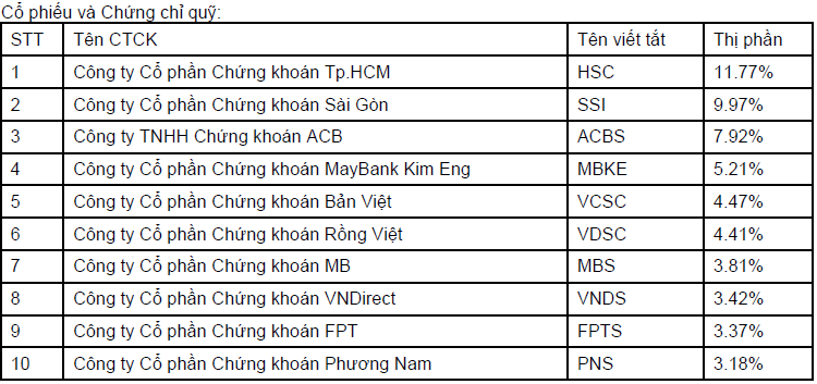 Thị phần môi giới HoSE năm 2012: HSC đứng đầu, Rồng Việt, PNS lọt vào top (1)
