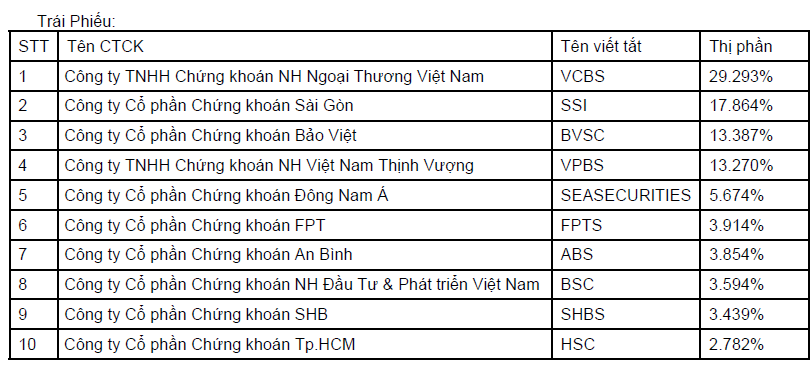 Thị phần môi giới HoSE năm 2012: HSC đứng đầu, Rồng Việt, PNS lọt vào top (2)