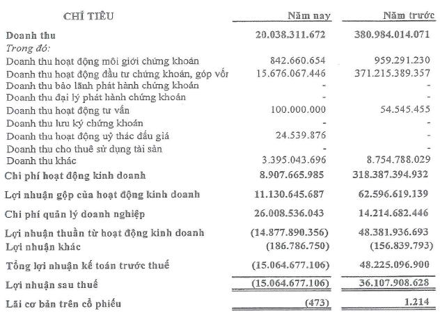 CK Saigon Tourist: Tỷ lệ an toàn tài chính 202%, năm 2012 lỗ 15 tỷ đồng (1)