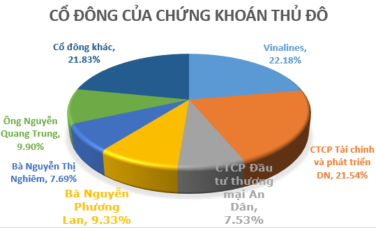 CK Thủ Đô: Vinalines nắm 22% vốn, năm 2012 tỷ lệ an toàn vốn 135%, thuộc diện bị kiểm soát (1)