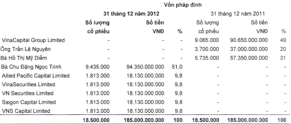 CK Vina: Thay Chủ tịch HĐQT, năm 2012 có lãi sau 4 năm lỗ liên tiếp (1)