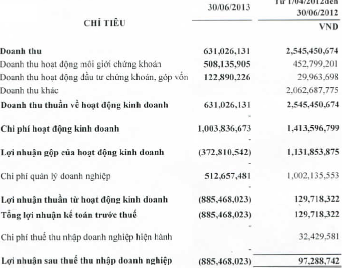 VTSS: Miễn nhiệm Tổng Giám đốc, quý 2/2013 lỗ hơn 880 triệu đồng (1)