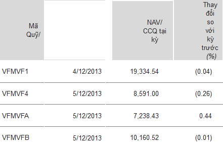 NAV của VFMVF1 vượt 19.330 đồng/ccq, hồi hộp chờ kỳ giao dịch đợt 3 ngày 12/12 (1)