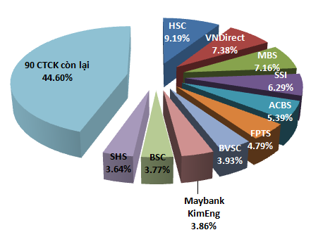HSC vẫn là quán quân thị phần môi giới sàn Hà Nội năm 2013 (2)