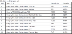 Thị phần môi giới HoSE năm 2012: HSC đứng đầu, Rồng Việt, PNS lọt vào top 