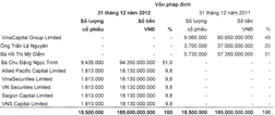 CK Vina: Thay Chủ tịch HĐQT, năm 2012 có lãi sau 4 năm lỗ liên tiếp