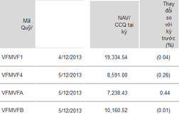NAV của VFMVF1 vượt 19.330 đồng/ccq, hồi hộp chờ kỳ giao dịch đợt 3 ngày 12/12
