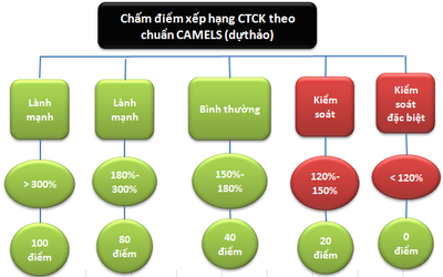 [Dự thảo] Chấm điểm CTCK theo chuẩn CAMELS